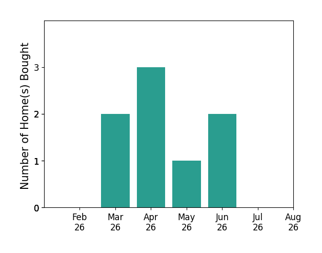 Rob Crouch helped buy 2 homes in March 2026, 3 homes in April 2026, 1 home in May 2026, 2 homes in June 2026, for a total of 8 homes.