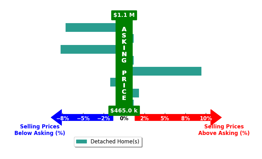 Rob Crouch's purchased homes closed 0.7% below asking on average, with 2 homes above, 3 below, and 3 at asking price.