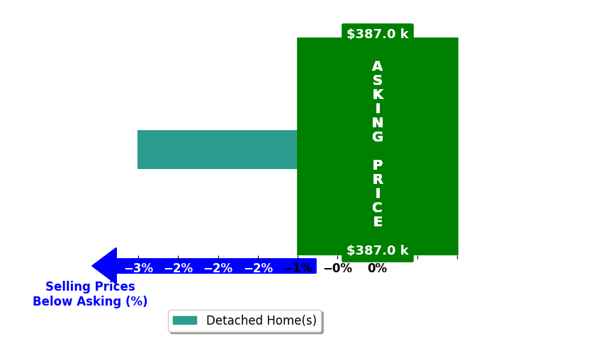 Nickie Cronier's purchased homes closed 3.0% below asking on average, with 0 homes above, 1 below, and 0 at asking price.