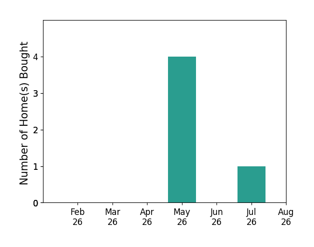Kathryn Kaman helped buy 4 homes in May 2026, 1 home in July 2026, for a total of 5 homes.