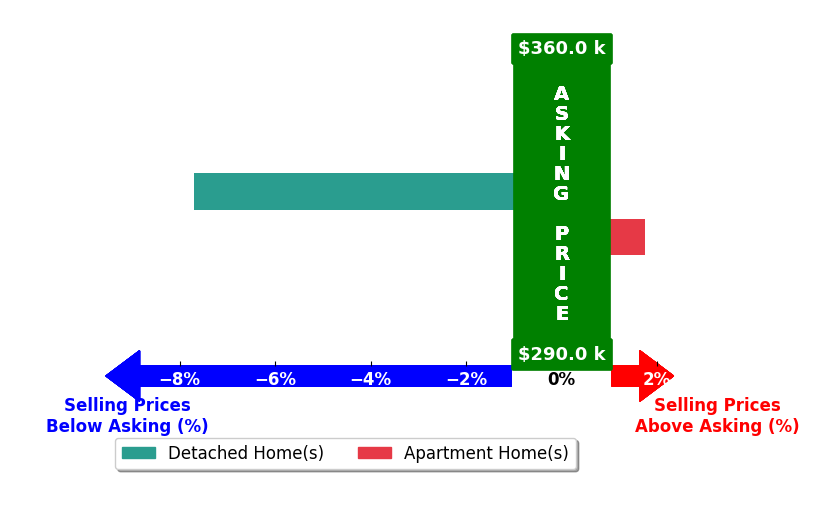 Jay Ewell's purchased homes closed 3.0% below asking on average, with 1 homes above, 1 below, and 0 at asking price.