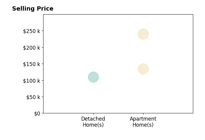 Jim Ashton's purchased homes include apartment homes from $135K to $240K, detached homes at $110K.