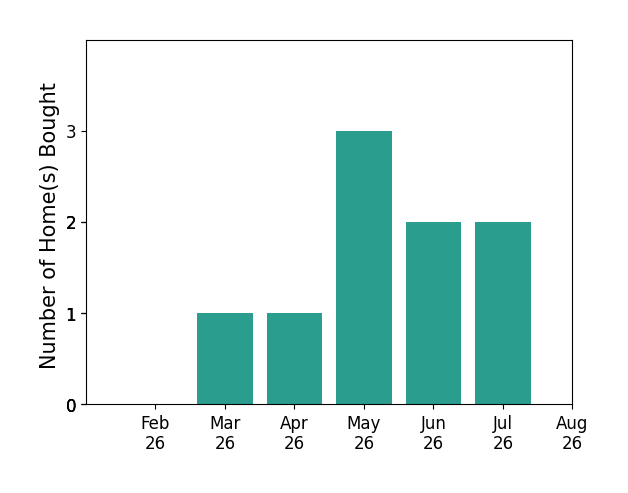 Traci Strahler Chichester helped buy 1 home in March 2026, 1 home in April 2026, 3 homes in May 2026, 2 homes in June 2026, 2 homes in July 2026, for a total of 9 homes.