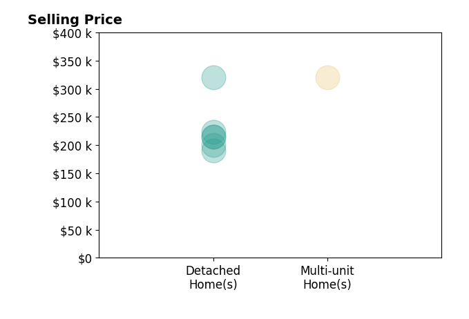 Patricia Finkel's purchased homes include detached homes from $190K to $320K, multi-unit homes at $320K.