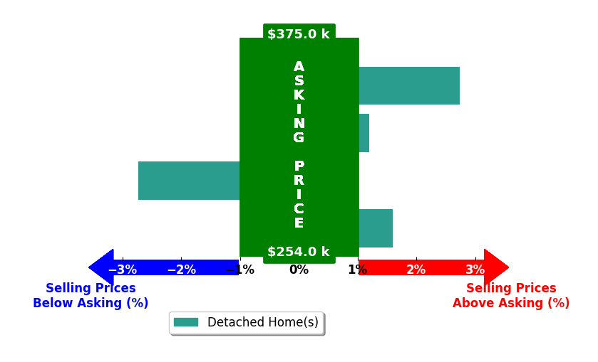 Jeremy Wigal's purchased homes closed 0.6% above asking on average, with 2 homes above, 1 below, and 1 at asking price.