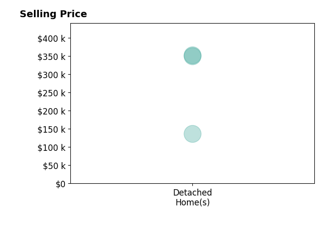 Lisa Taylor's purchased homes include detached homes from $137K to $352K.