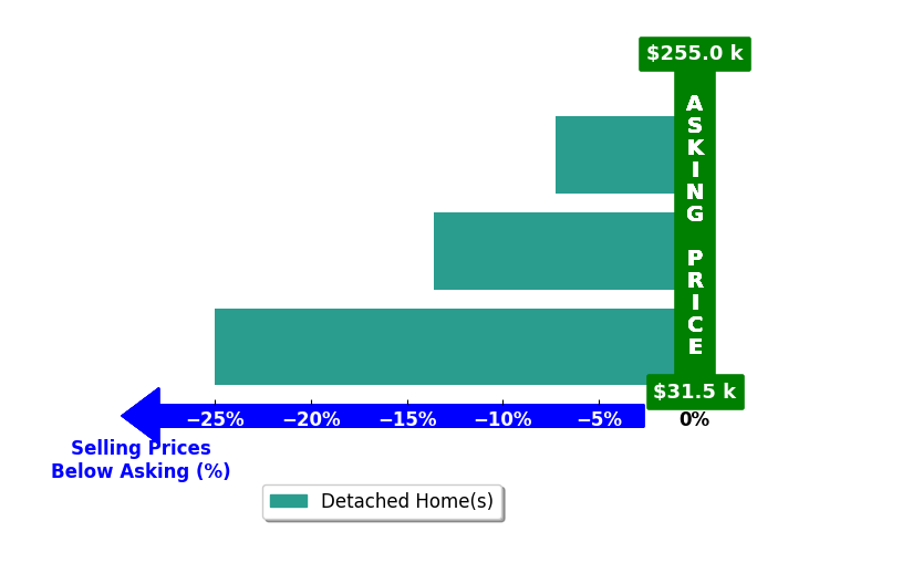 Kelly Moore's purchased homes closed 15.3% below asking on average, with 0 homes above, 3 below, and 0 at asking price.