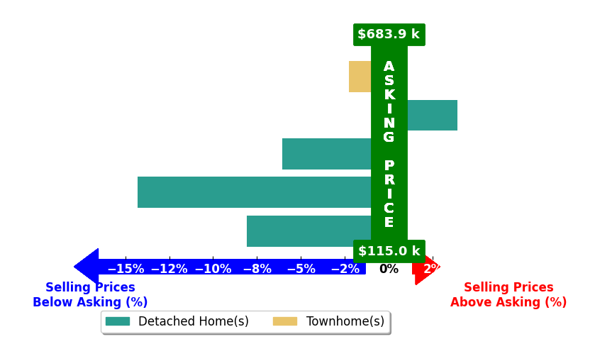 Leder Stokes's purchased homes closed 5.4% below asking on average, with 1 homes above, 4 below, and 0 at asking price.