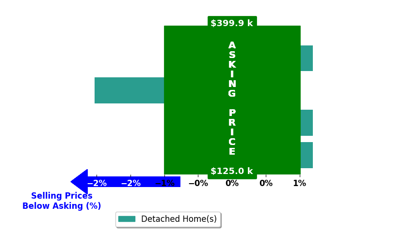 Scott Williams's purchased homes closed 0.5% below asking on average, with 0 homes above, 1 below, and 3 at asking price.