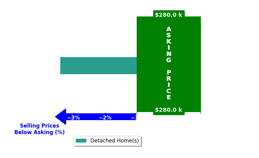 Krista Herring's purchased homes closed 3.4% below asking on average, with 0 homes above, 1 below, and 0 at asking price.