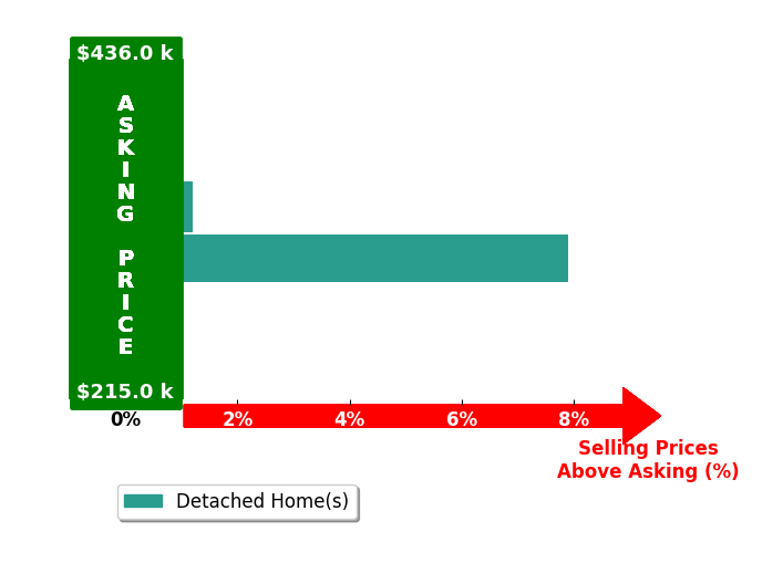 Caroline Makin's purchased homes closed 4.1% above asking on average, with 1 homes above, 0 below, and 1 at asking price.