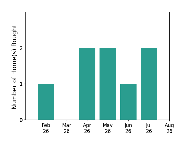 Kelly Cummings helped buy 1 home in February 2026, 2 homes in April 2026, 2 homes in May 2026, 1 home in June 2026, 2 homes in July 2026, for a total of 8 homes.