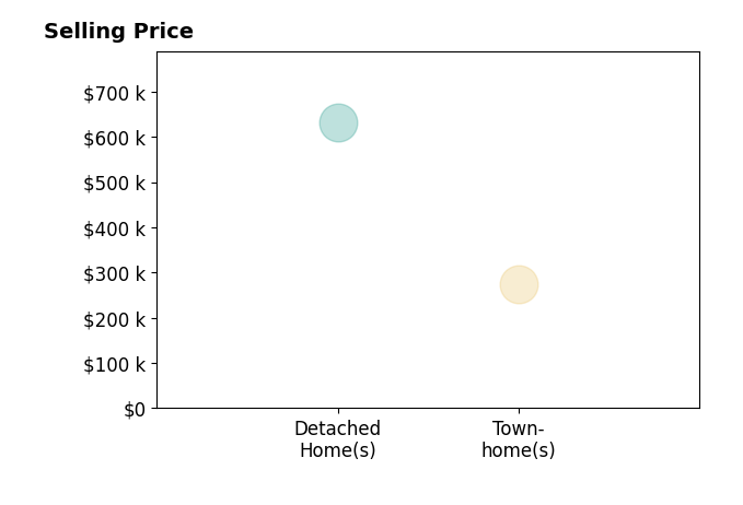 Joy Cave's purchased homes include townhomes at $275K, detached homes at $631K.