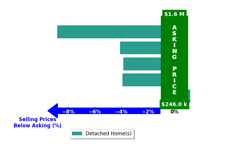 Chris King's purchased homes closed 4.2% below asking on average, with 0 homes above, 4 below, and 1 at asking price.