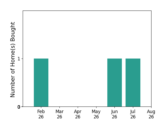Annette Oden helped buy 1 home in February 2026, 1 home in June 2026, 1 home in July 2026, for a total of 3 homes.