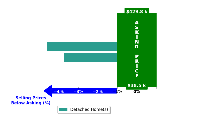Sherry Andress's purchased homes closed 4.2% below asking on average, with 0 homes above, 2 below, and 0 at asking price.