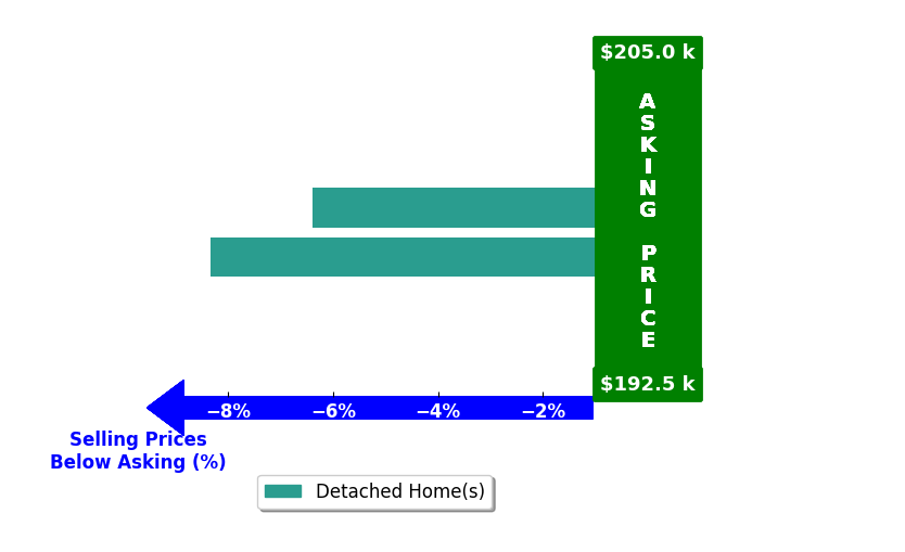Sophia Smitherman's purchased homes closed 7.4% below asking on average, with 0 homes above, 2 below, and 0 at asking price.