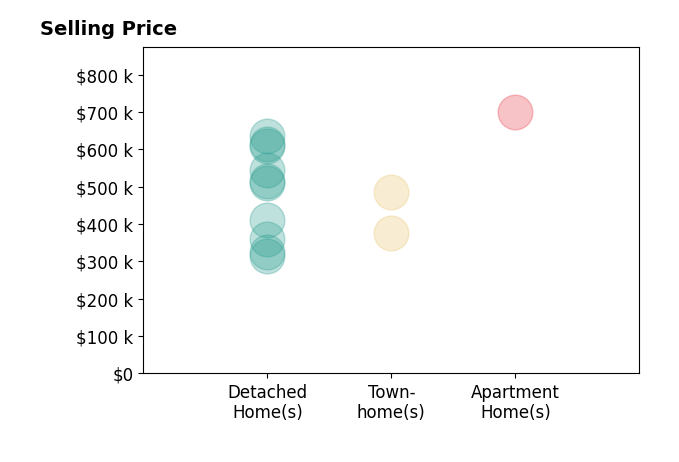 Histogram of home sales price ranges for Bradley Comstock