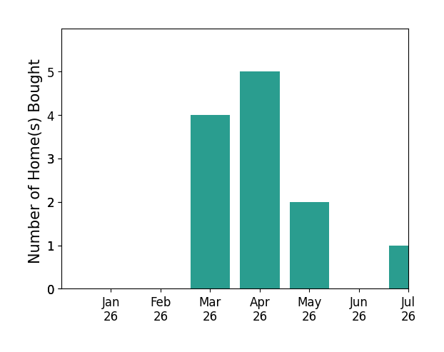 Bar chart of total home sales by Dan Whitacre over the past 12 months