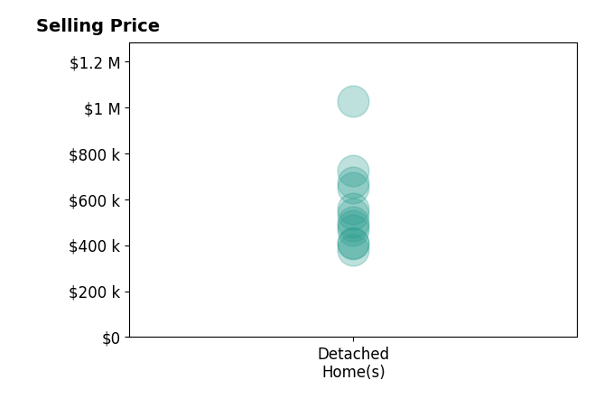 Histogram of home sales price ranges for Dan Whitacre