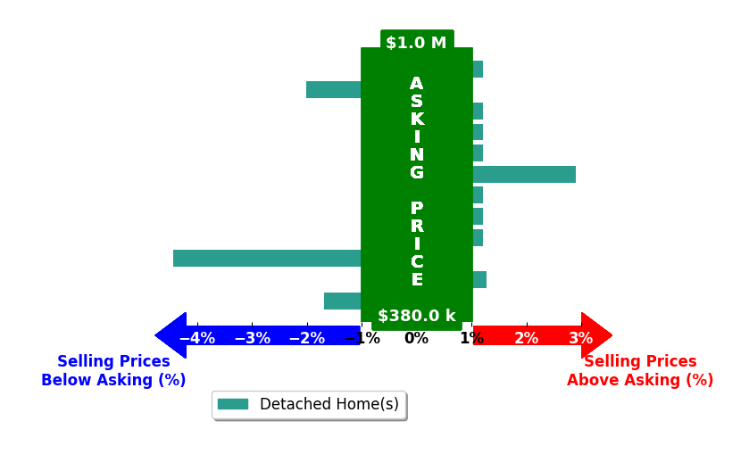 Bar chart comparing asking price vs selling price for Dan Whitacre