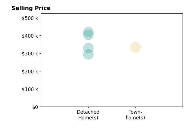 Lori Hoffman's purchased homes include detached homes from $295K to $419K, townhomes at $335K.