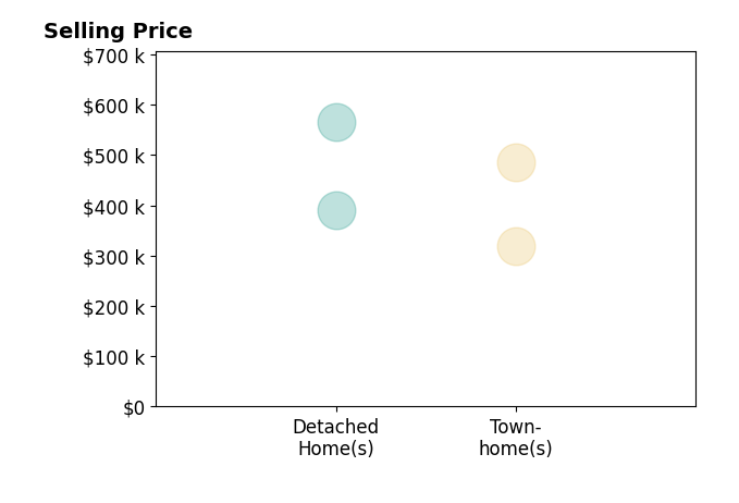 Leslie Webb's purchased homes include townhomes from $319K to $485K, detached homes from $391K to $565K.