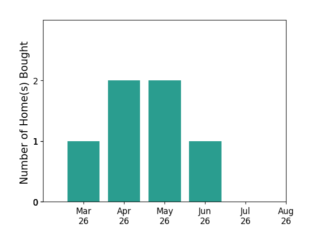 Abby Walters helped buy 1 home in March 2026, 2 homes in April 2026, 2 homes in May 2026, 1 home in June 2026, for a total of 6 homes.