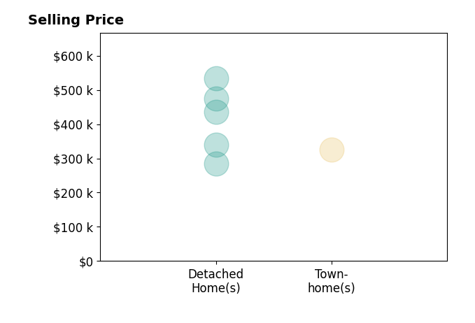 Abby Walters's purchased homes include detached homes from $285K to $533K, townhomes at $325K.