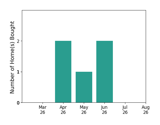 Peter Van Cleave helped buy 2 homes in April 2026, 1 home in May 2026, 2 homes in June 2026, for a total of 5 homes.