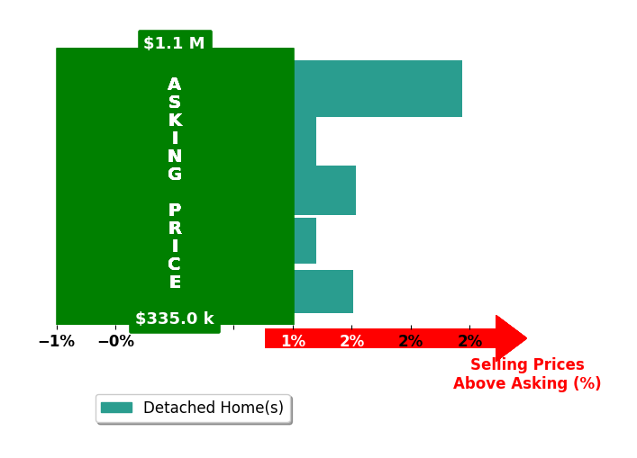 Peter Van Cleave's purchased homes closed 0.9% above asking on average, with 3 homes above, 0 below, and 2 at asking price.