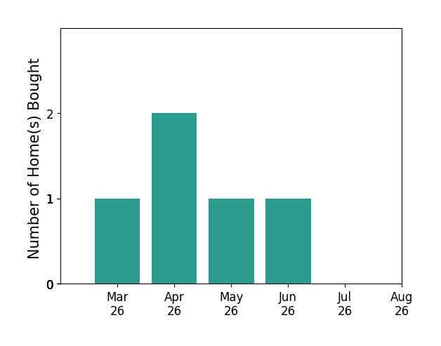Josh Feltner helped buy 1 home in March 2026, 2 homes in April 2026, 1 home in May 2026, 1 home in June 2026, for a total of 5 homes.