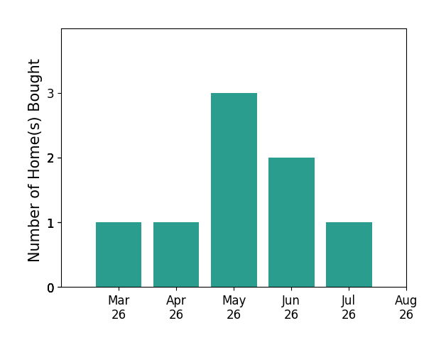 Kim Spear helped buy 1 home in March 2026, 1 home in April 2026, 3 homes in May 2026, 2 homes in June 2026, 1 home in July 2026, for a total of 8 homes.