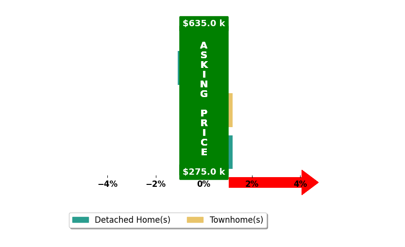 Bar chart comparing asking price vs selling price for Bailey Cooper