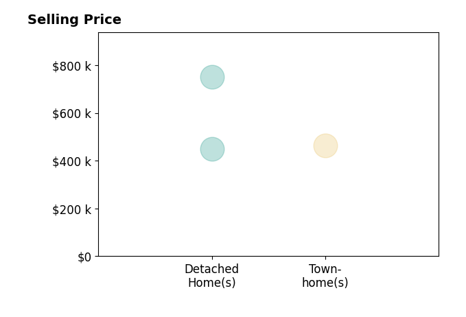 Sheila Pack's purchased homes include detached homes from $449K to $750K, townhomes at $464K.