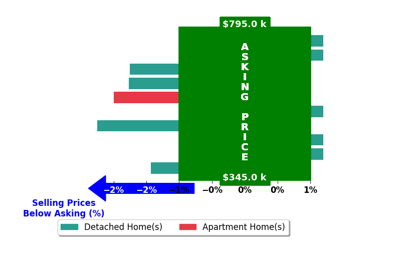 Leah Clowser's purchased homes closed 0.9% below asking on average, with 0 homes above, 5 below, and 5 at asking price.