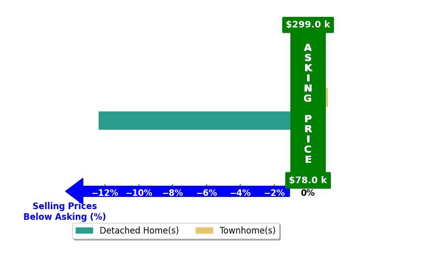 Kimberly Schroeder's purchased homes closed 6.2% below asking on average, with 0 homes above, 1 below, and 1 at asking price.