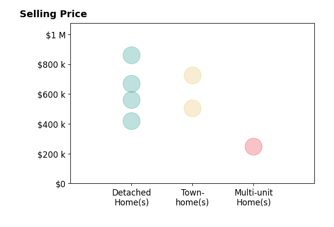 Histogram of home sales price ranges for Lori Fountain Bales