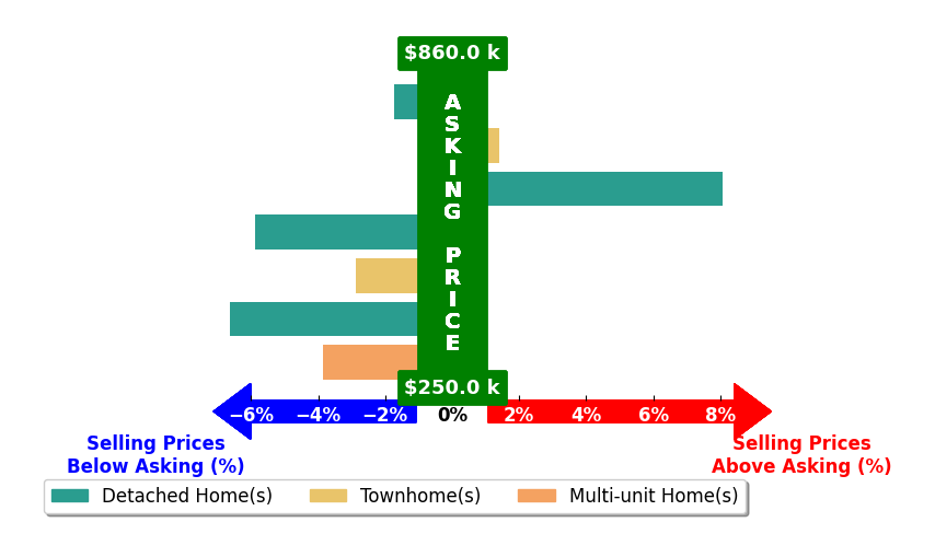 Bar chart comparing asking price vs selling price for Lori Fountain Bales