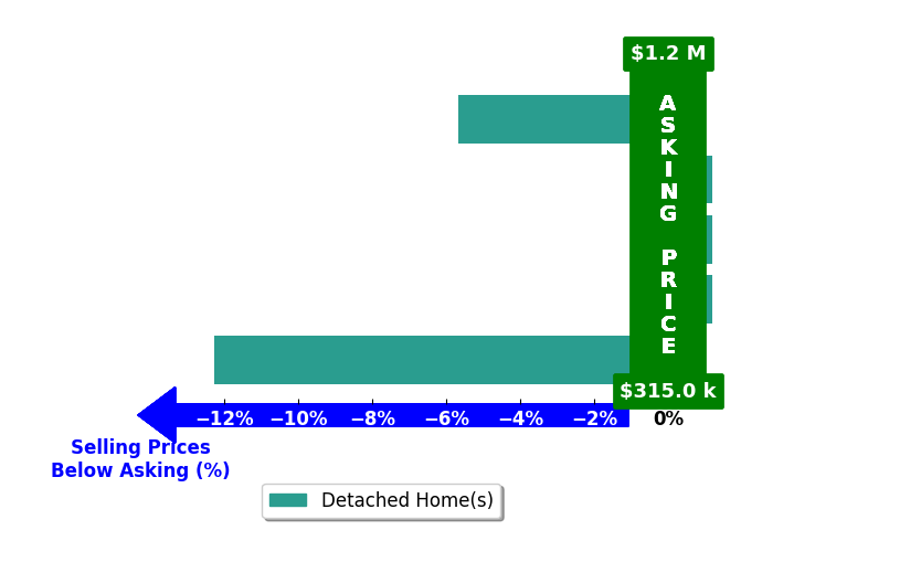 Bar chart comparing asking price vs selling price for Laura White
