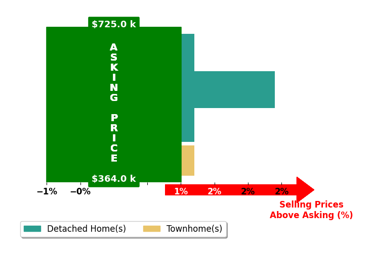 Brett Sowder's purchased homes closed 0.8% above asking on average, with 1 homes above, 0 below, and 2 at asking price.