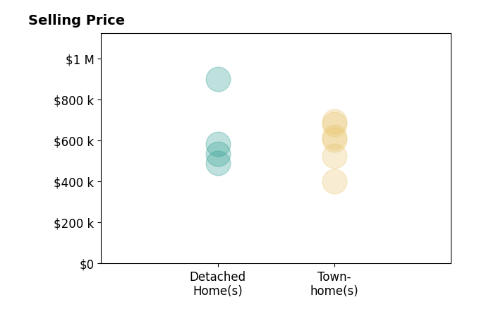 Histogram of home sales price ranges for Joe Nguyen
