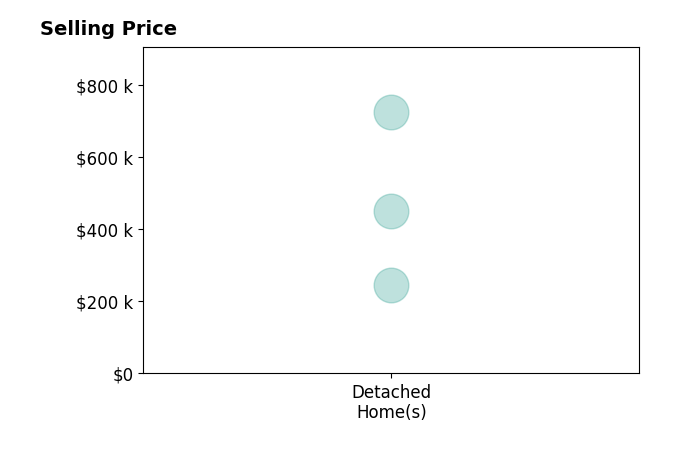 M Kelly Walker's purchased homes include detached homes from $245K to $725K.