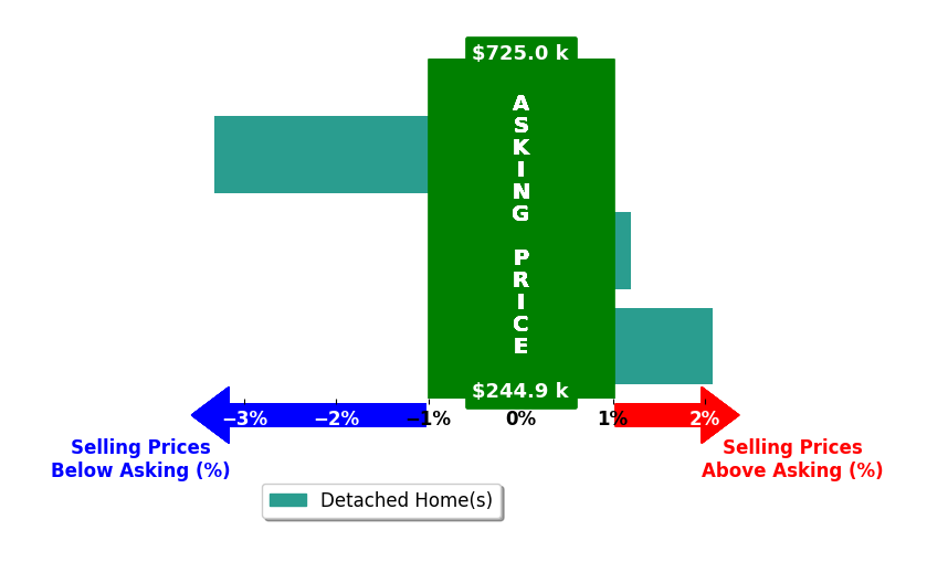 M Kelly Walker's purchased homes closed 0.4% below asking on average, with 1 homes above, 1 below, and 1 at asking price.