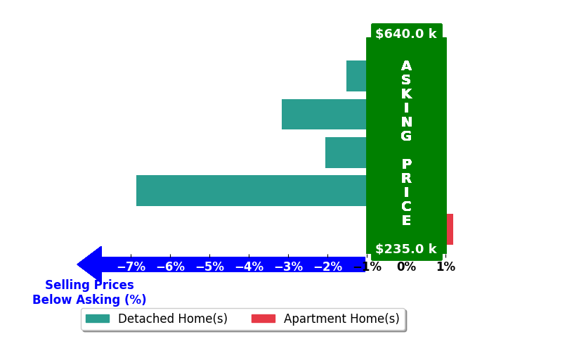 Mark Francis's purchased homes closed 2.7% below asking on average, with 0 homes above, 4 below, and 1 at asking price.