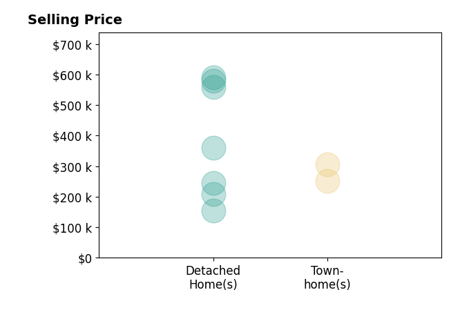 Cameron Senseney's purchased homes include detached homes from $154K to $590K, townhomes from $252K to $305K.