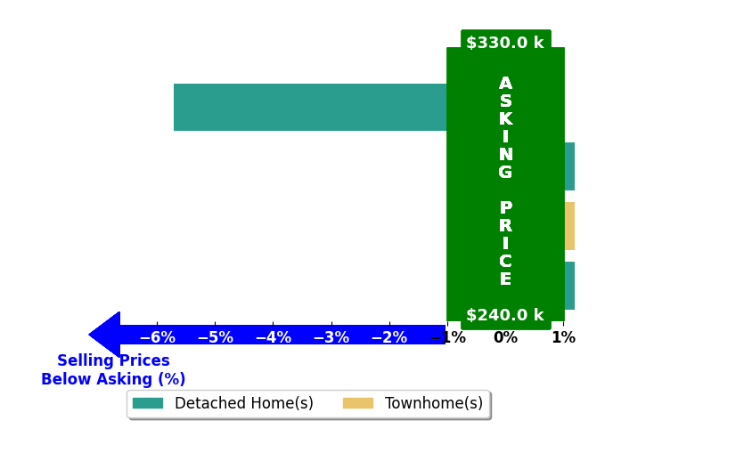 Bar chart comparing asking price vs selling price for Jodi Costello