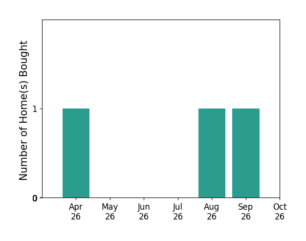 Bar chart of total home sales by Melissa WeissJones over the past 6 months