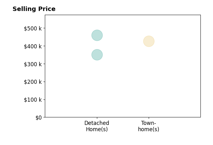 Lisette B Turner's purchased homes include townhomes at $425K, detached homes from $350K to $458K.