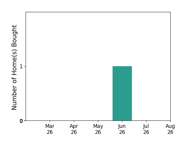 Maria Eldredge helped buy 1 home in June 2026, for a total of 1 homes.